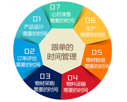 外貿(mào)培訓(xùn)之外貿(mào)跟單的瑣碎流程?